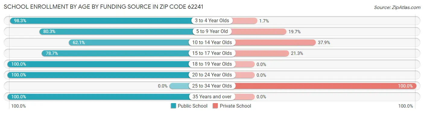 School Enrollment by Age by Funding Source in Zip Code 62241