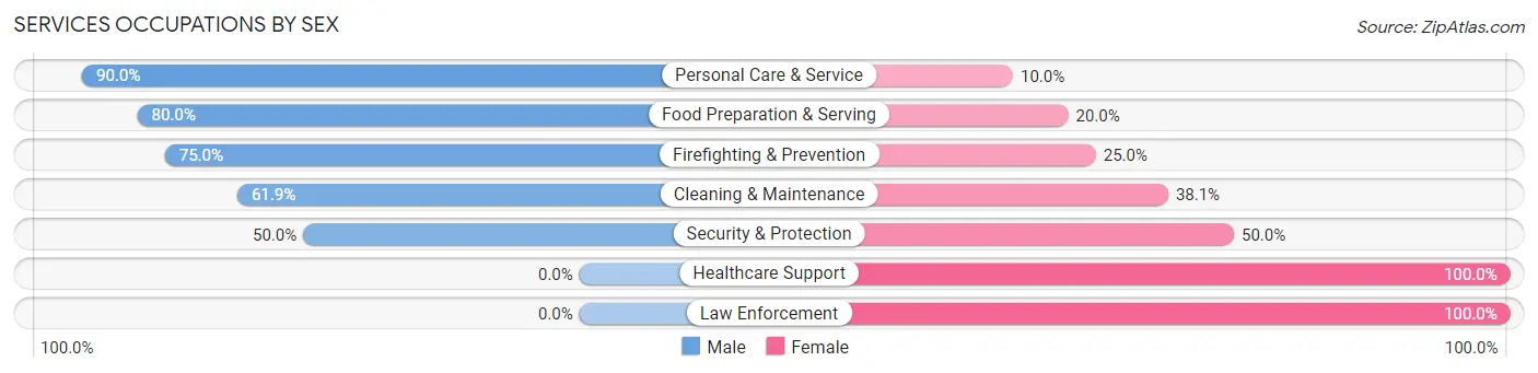 Services Occupations by Sex in Zip Code 62241