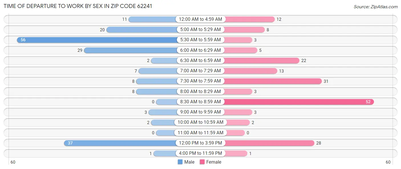 Time of Departure to Work by Sex in Zip Code 62241