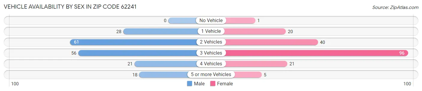 Vehicle Availability by Sex in Zip Code 62241