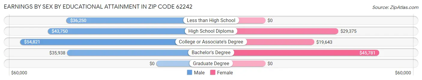 Earnings by Sex by Educational Attainment in Zip Code 62242
