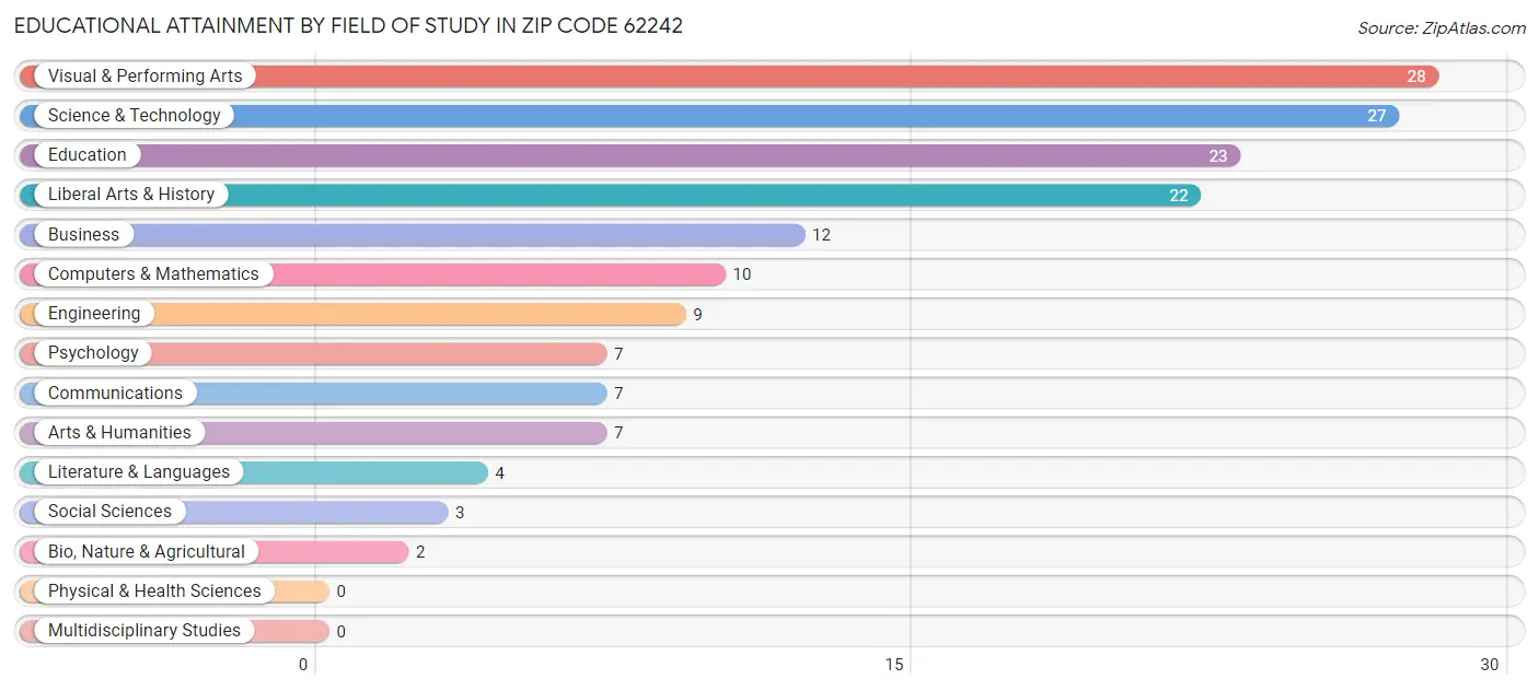 Educational Attainment by Field of Study in Zip Code 62242
