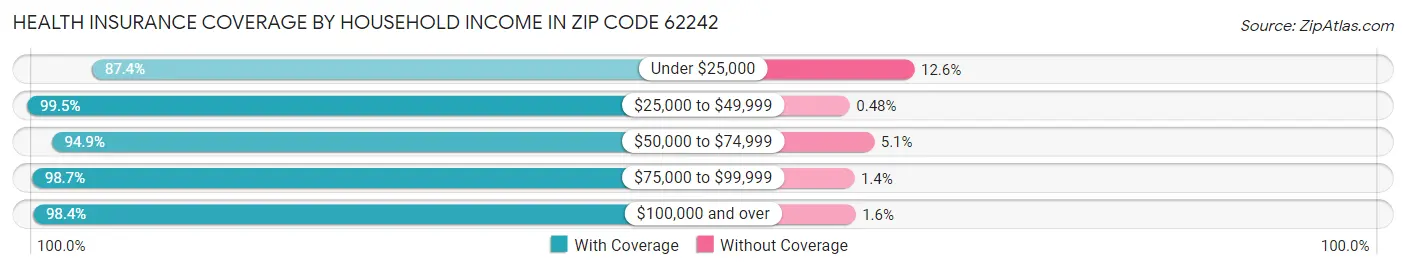 Health Insurance Coverage by Household Income in Zip Code 62242
