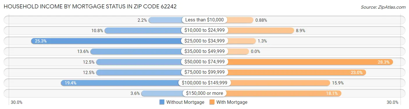 Household Income by Mortgage Status in Zip Code 62242