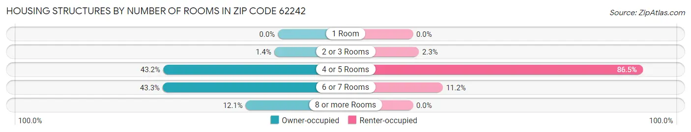 Housing Structures by Number of Rooms in Zip Code 62242
