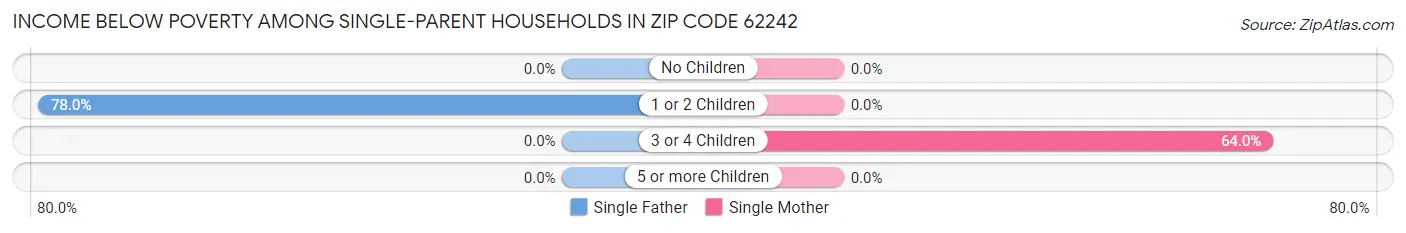 Income Below Poverty Among Single-Parent Households in Zip Code 62242