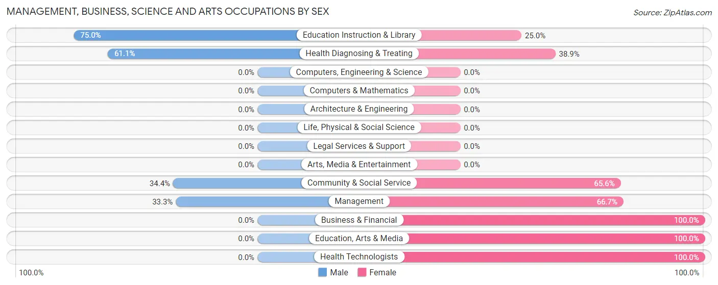 Management, Business, Science and Arts Occupations by Sex in Zip Code 62242