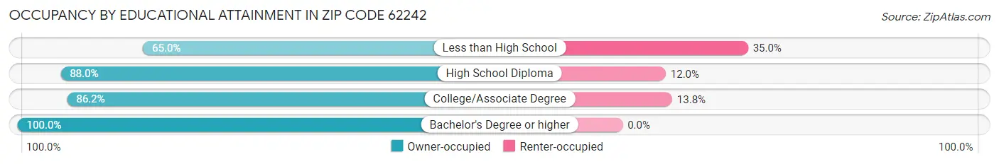 Occupancy by Educational Attainment in Zip Code 62242