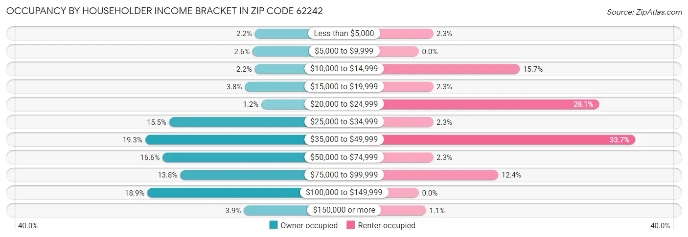 Occupancy by Householder Income Bracket in Zip Code 62242