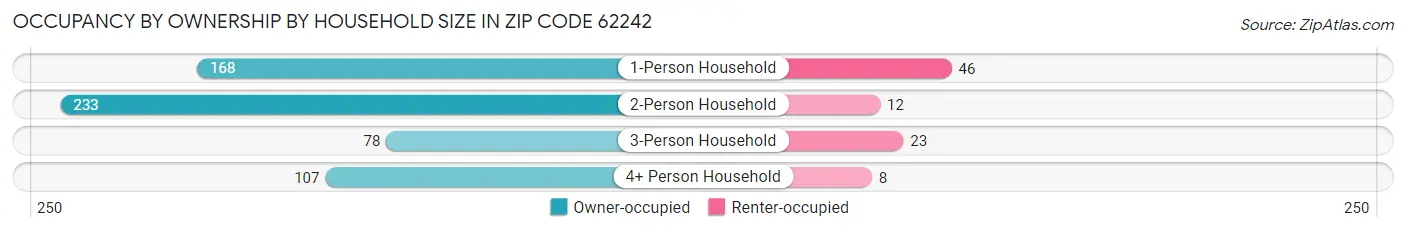 Occupancy by Ownership by Household Size in Zip Code 62242
