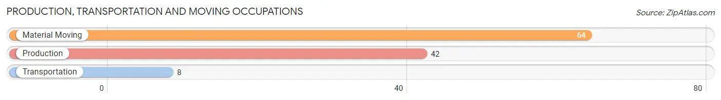 Production, Transportation and Moving Occupations in Zip Code 62242