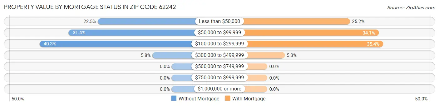 Property Value by Mortgage Status in Zip Code 62242