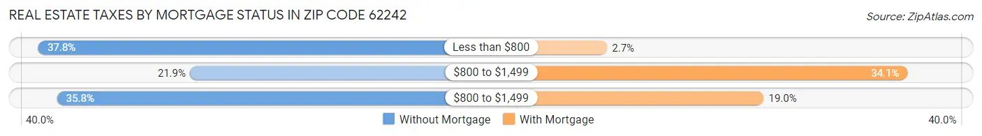 Real Estate Taxes by Mortgage Status in Zip Code 62242