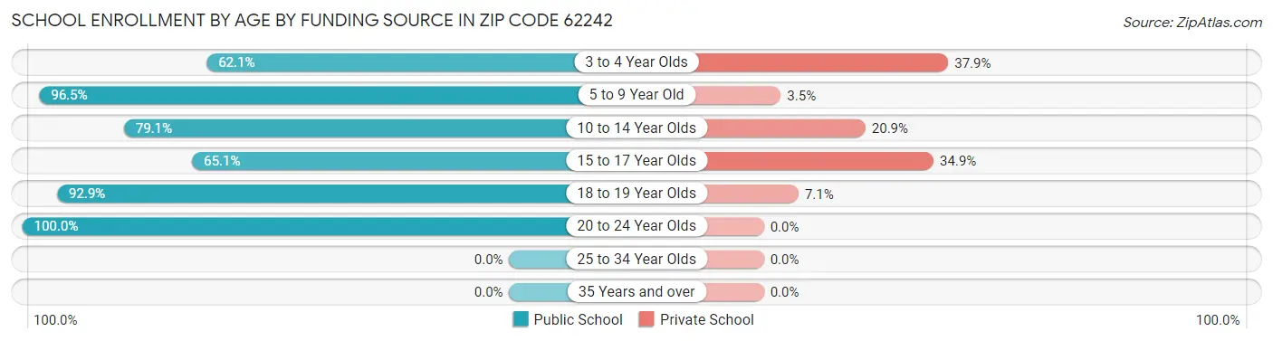 School Enrollment by Age by Funding Source in Zip Code 62242
