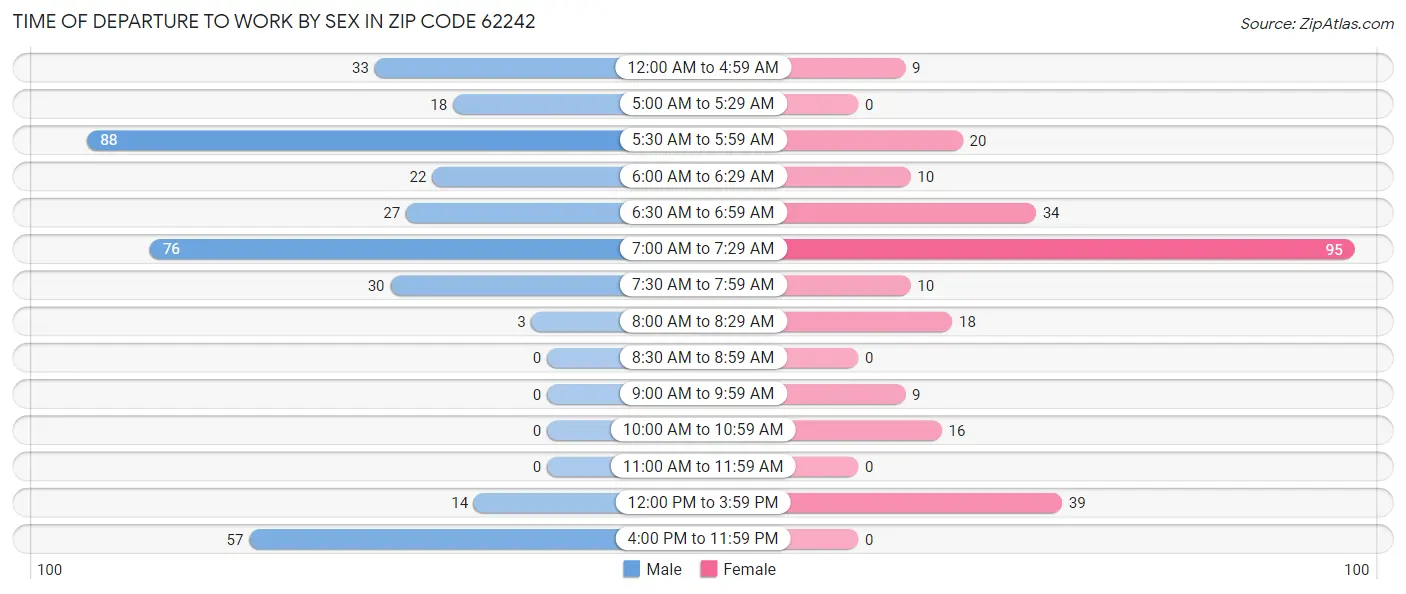 Time of Departure to Work by Sex in Zip Code 62242