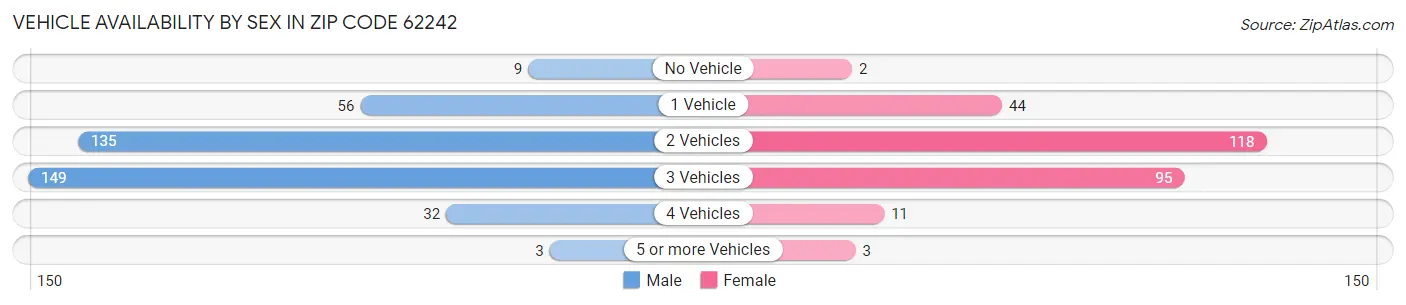 Vehicle Availability by Sex in Zip Code 62242