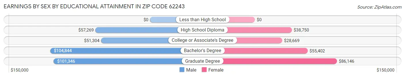 Earnings by Sex by Educational Attainment in Zip Code 62243