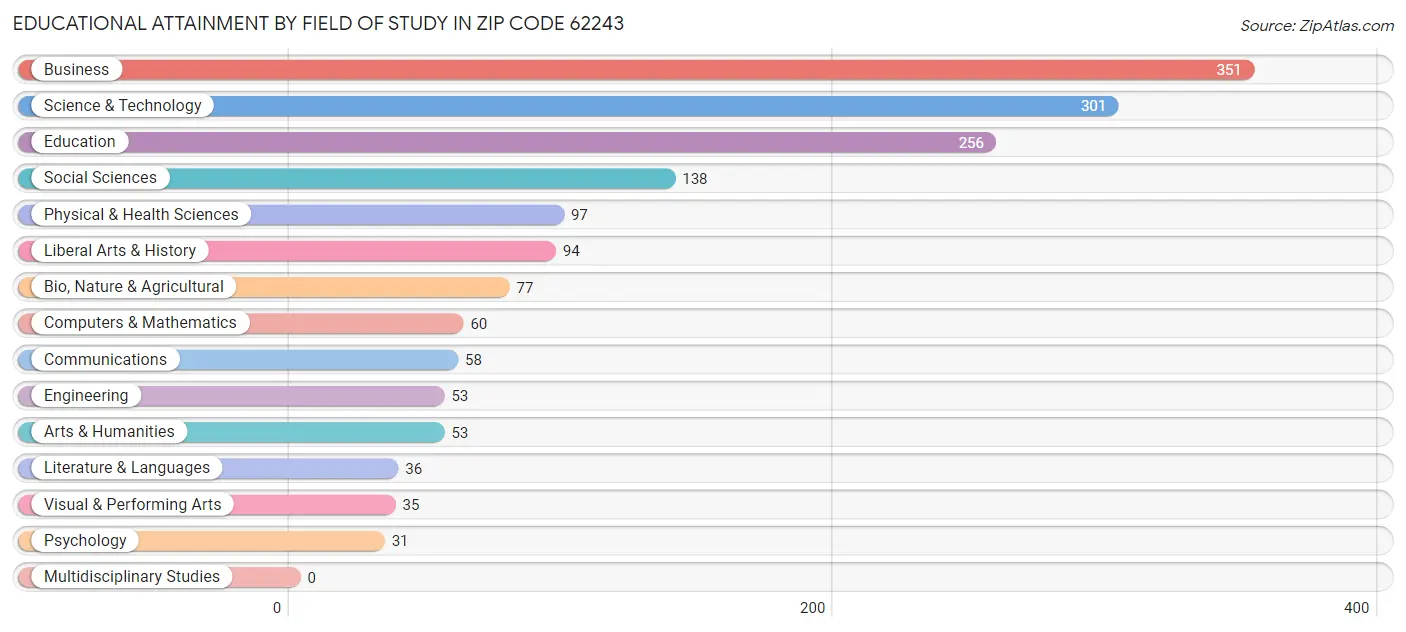 Educational Attainment by Field of Study in Zip Code 62243