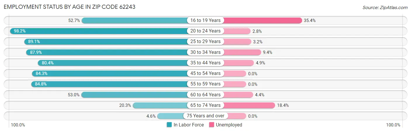 Employment Status by Age in Zip Code 62243