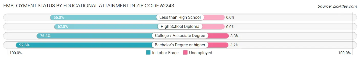 Employment Status by Educational Attainment in Zip Code 62243