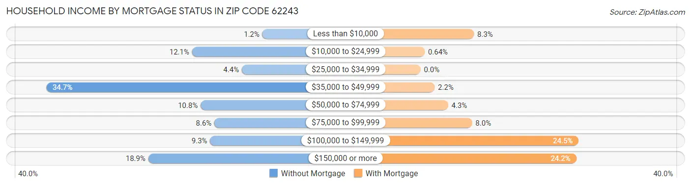 Household Income by Mortgage Status in Zip Code 62243