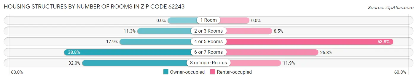 Housing Structures by Number of Rooms in Zip Code 62243