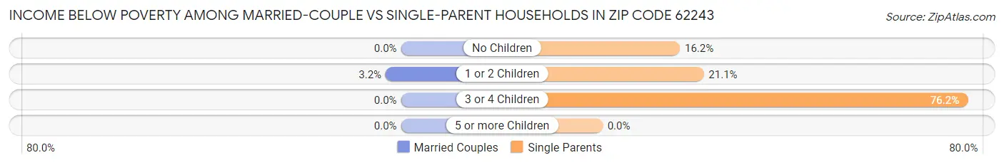 Income Below Poverty Among Married-Couple vs Single-Parent Households in Zip Code 62243