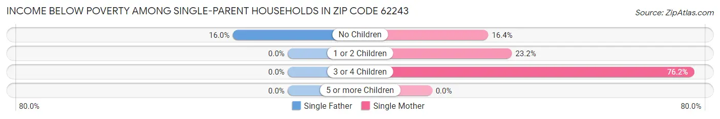 Income Below Poverty Among Single-Parent Households in Zip Code 62243