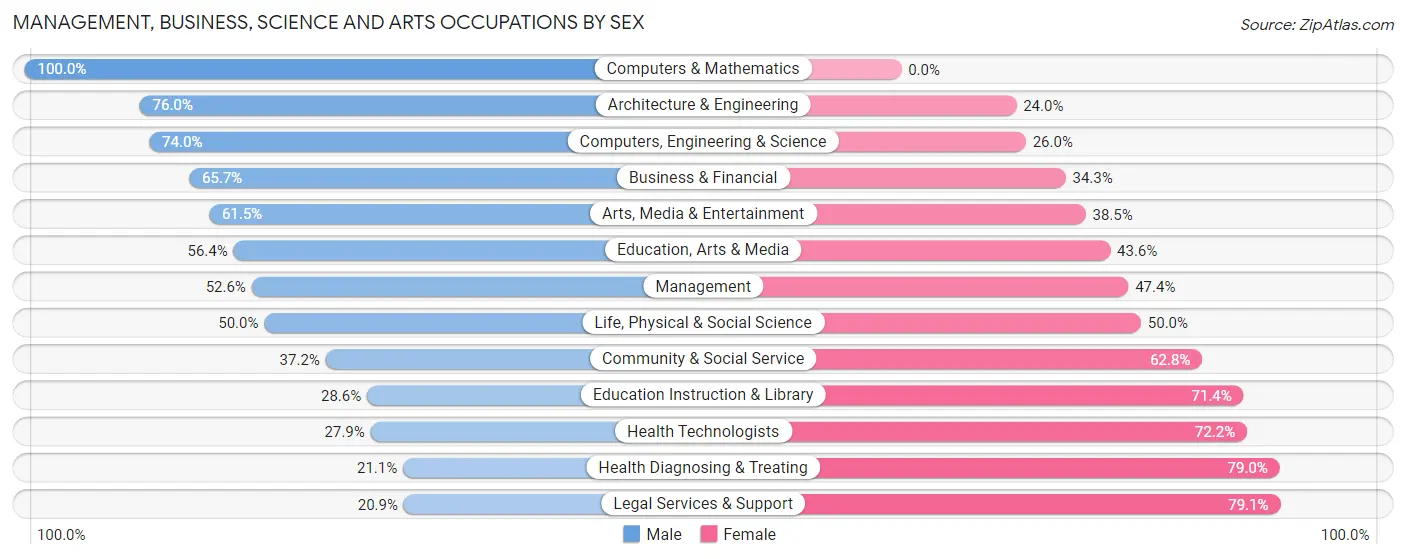 Management, Business, Science and Arts Occupations by Sex in Zip Code 62243