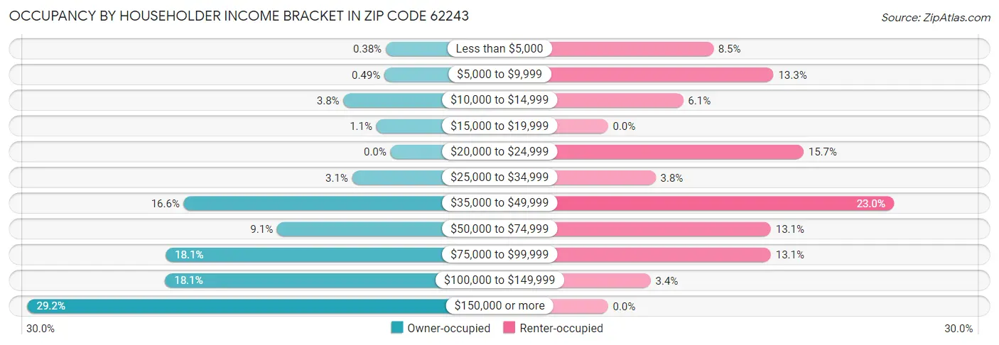 Occupancy by Householder Income Bracket in Zip Code 62243