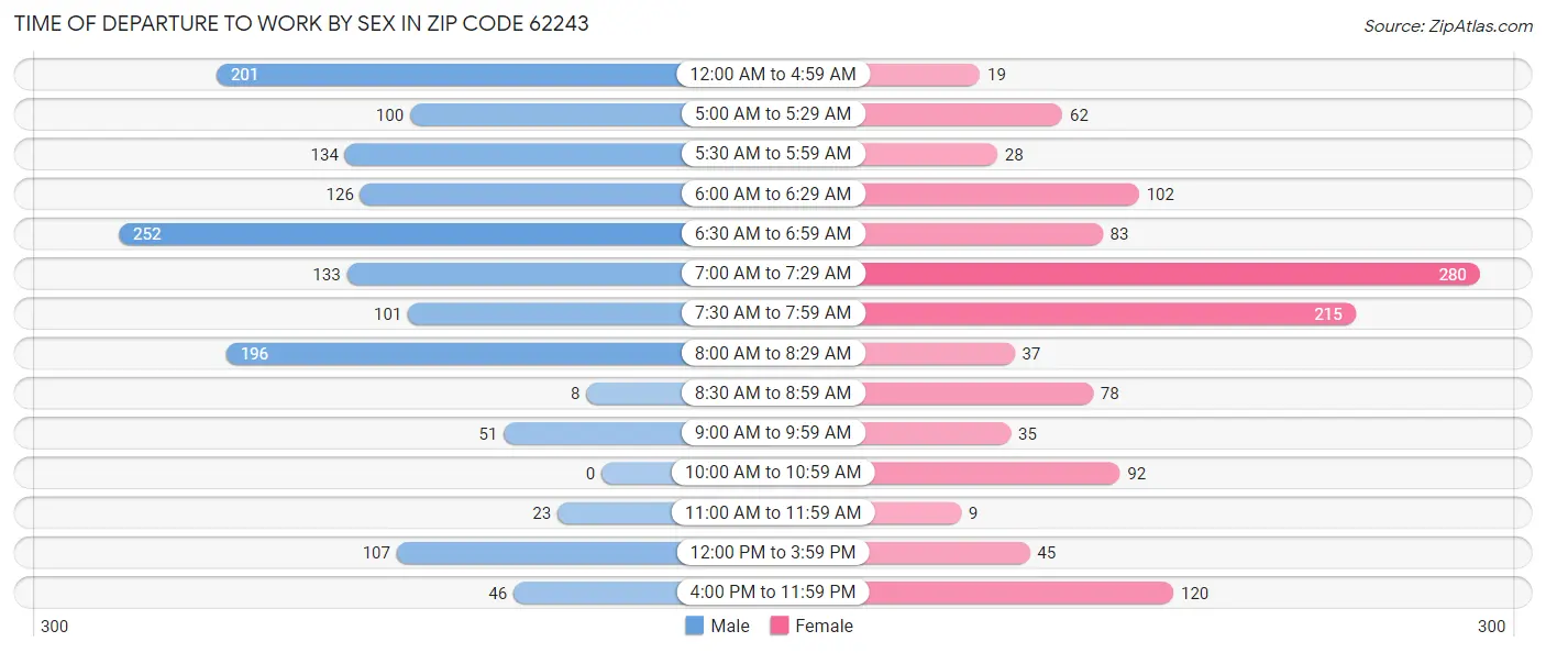 Time of Departure to Work by Sex in Zip Code 62243