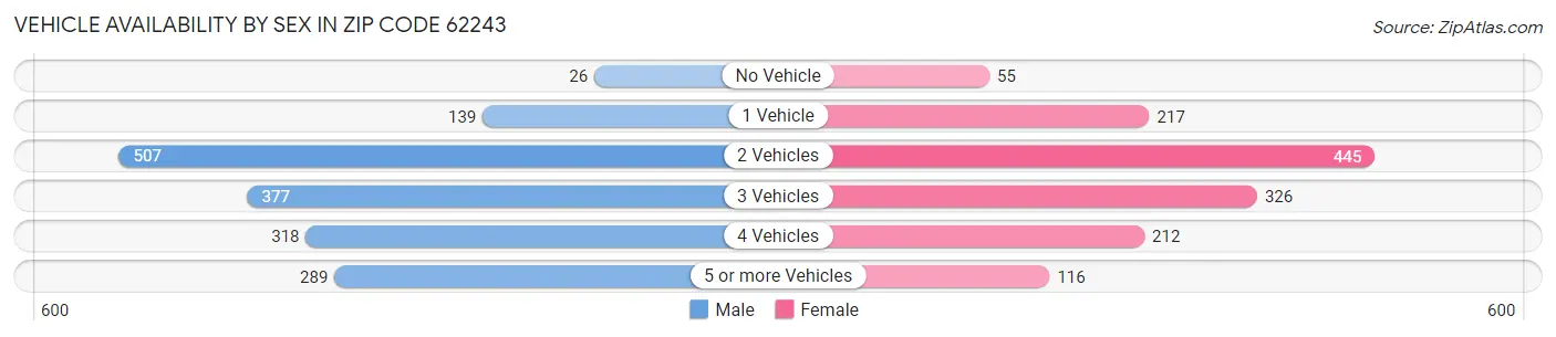 Vehicle Availability by Sex in Zip Code 62243
