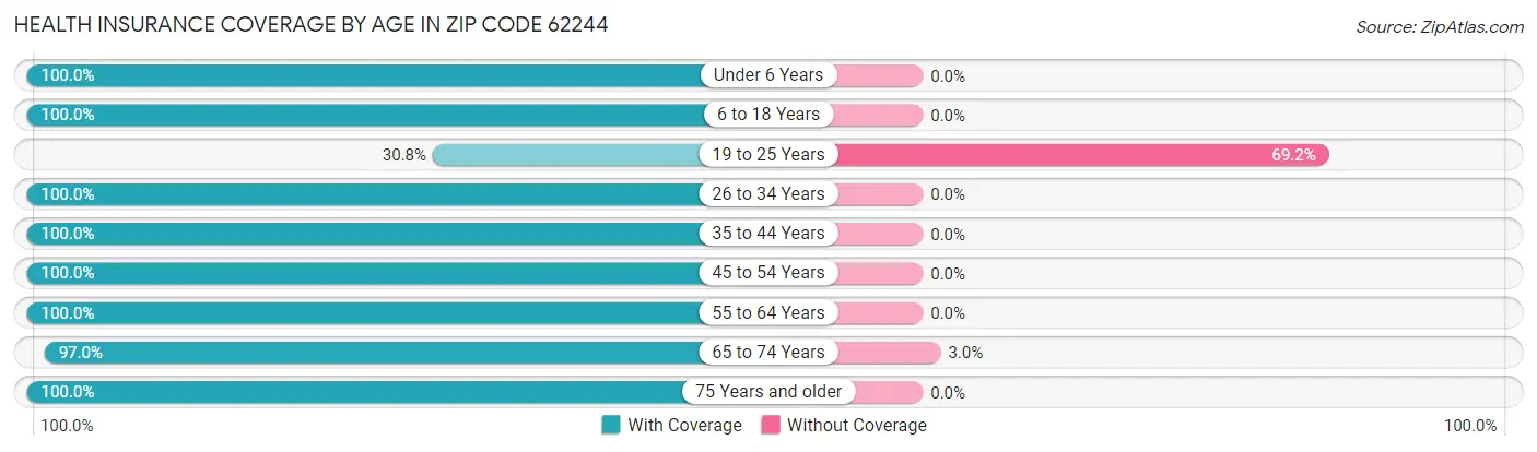 Health Insurance Coverage by Age in Zip Code 62244