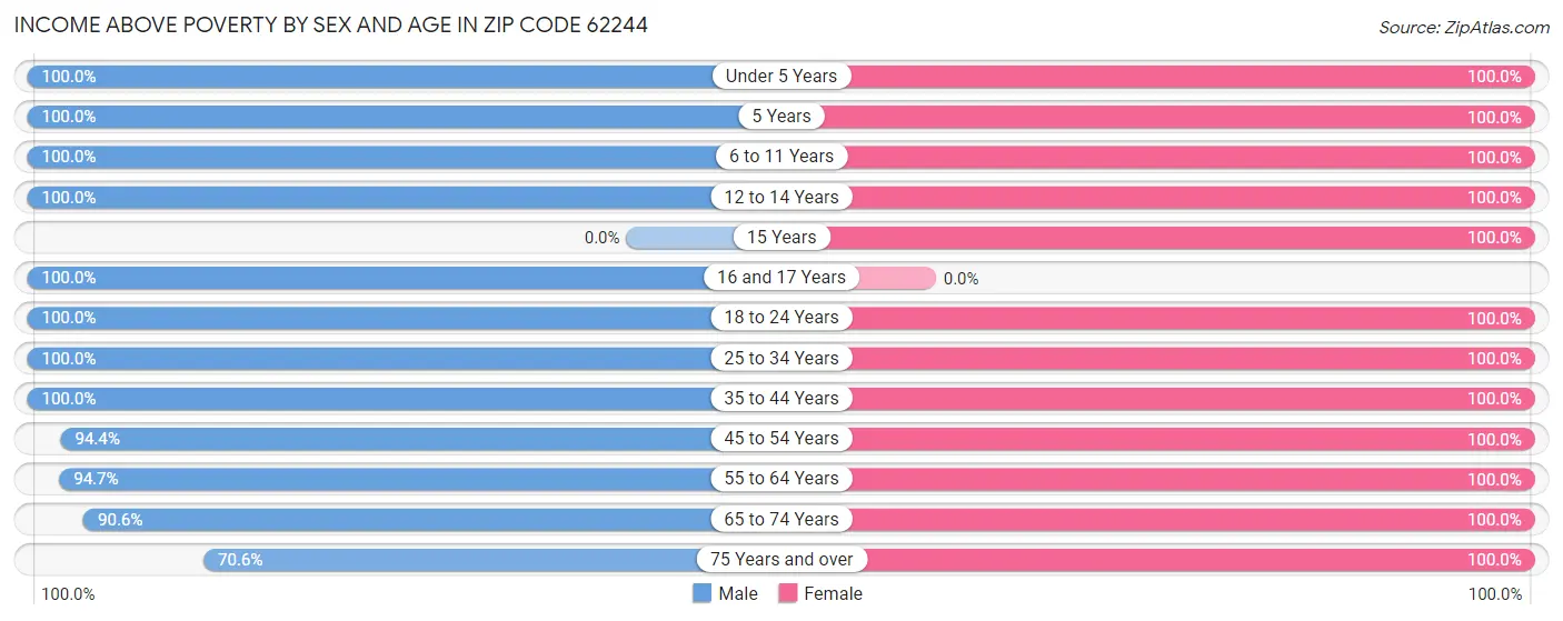 Income Above Poverty by Sex and Age in Zip Code 62244