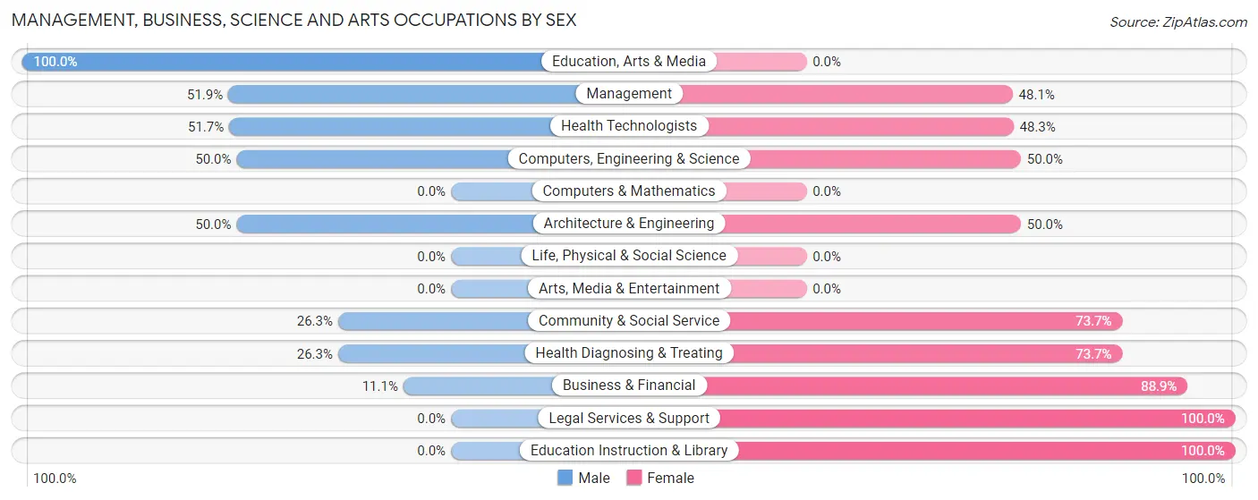Management, Business, Science and Arts Occupations by Sex in Zip Code 62244