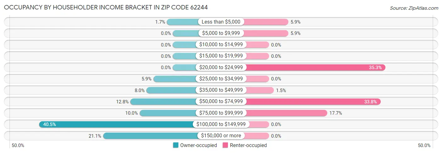Occupancy by Householder Income Bracket in Zip Code 62244