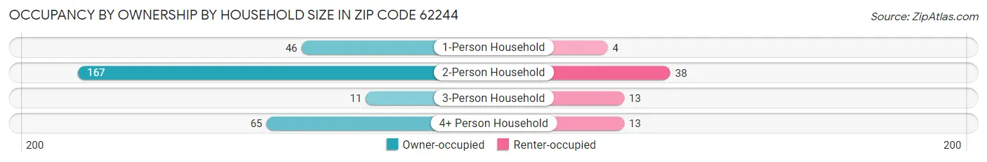 Occupancy by Ownership by Household Size in Zip Code 62244