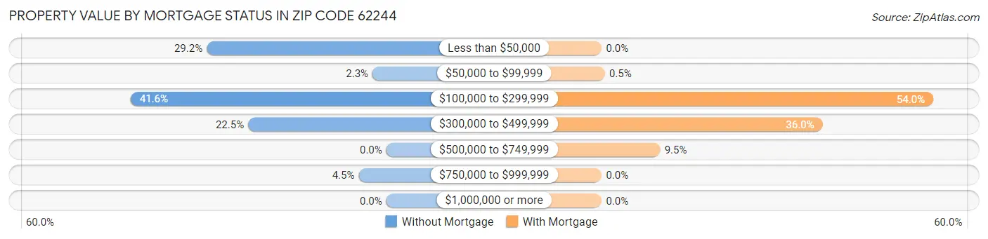 Property Value by Mortgage Status in Zip Code 62244