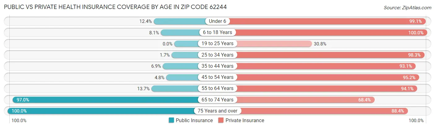 Public vs Private Health Insurance Coverage by Age in Zip Code 62244