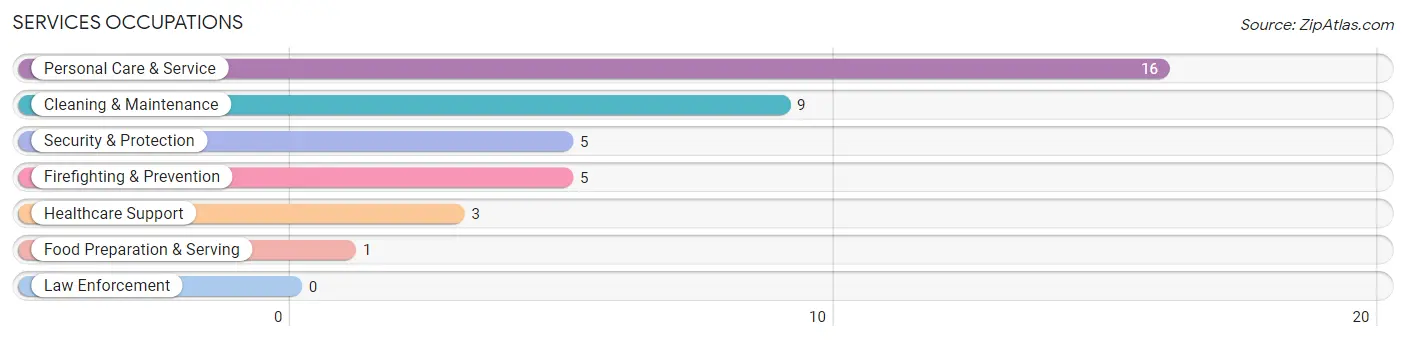 Services Occupations in Zip Code 62244