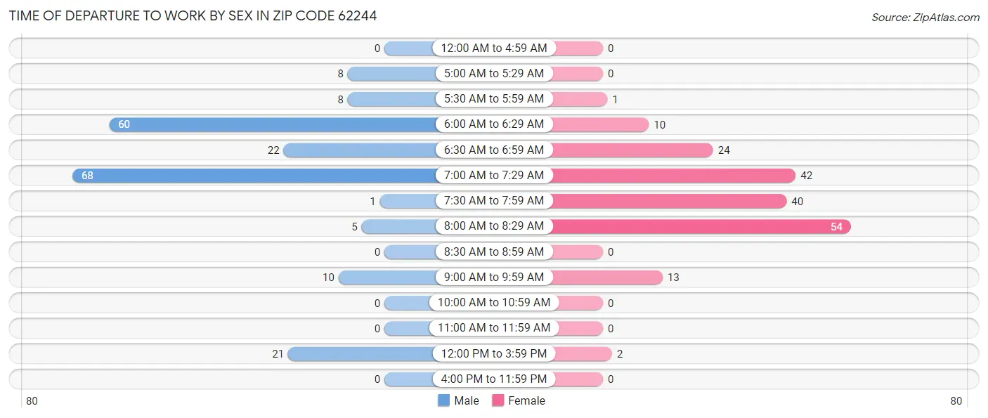 Time of Departure to Work by Sex in Zip Code 62244