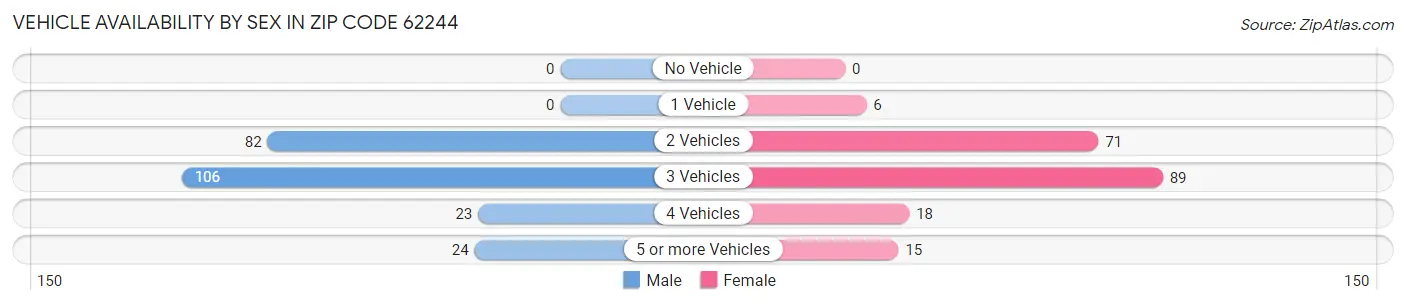 Vehicle Availability by Sex in Zip Code 62244