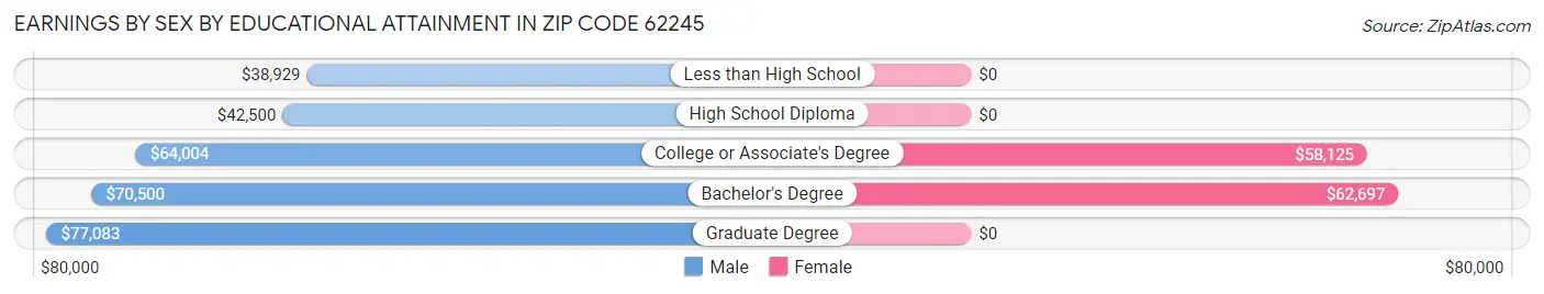 Earnings by Sex by Educational Attainment in Zip Code 62245
