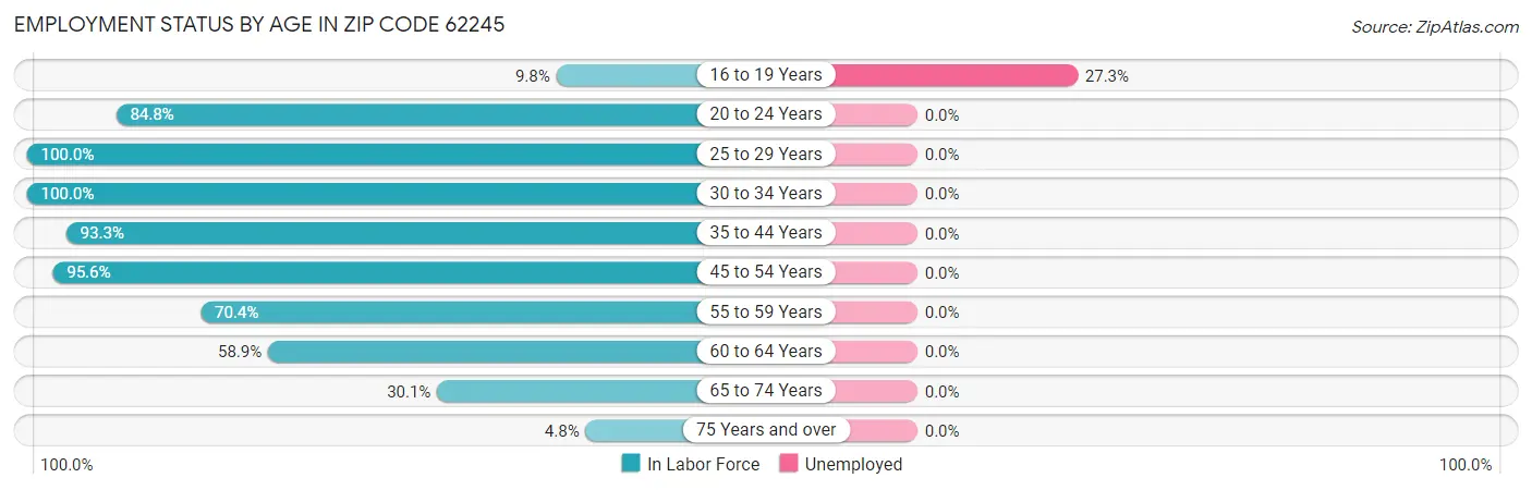 Employment Status by Age in Zip Code 62245
