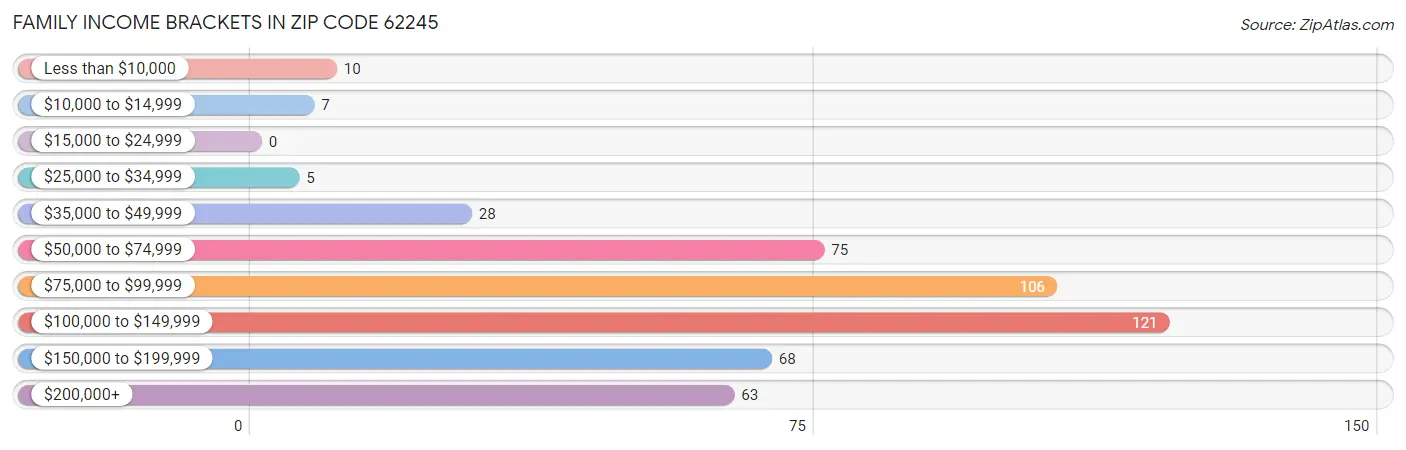 Family Income Brackets in Zip Code 62245