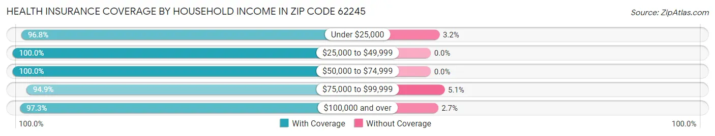 Health Insurance Coverage by Household Income in Zip Code 62245
