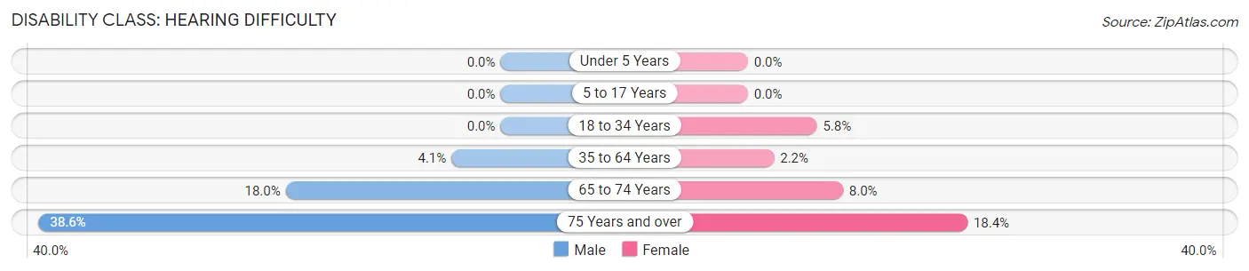 Disability in Zip Code 62245: <span>Hearing Difficulty</span>