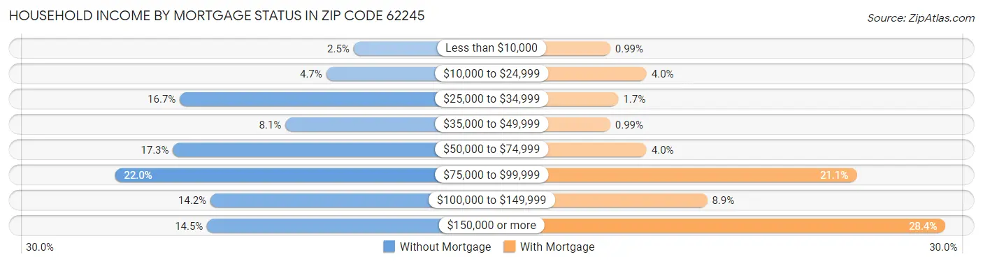 Household Income by Mortgage Status in Zip Code 62245