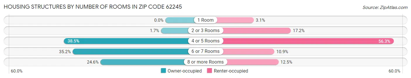 Housing Structures by Number of Rooms in Zip Code 62245