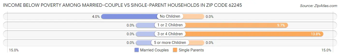 Income Below Poverty Among Married-Couple vs Single-Parent Households in Zip Code 62245